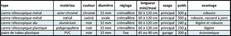 Modèles de tubes télescopiques pour aspirateur